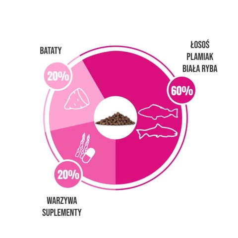 Lovi Food Łosoś z błękitkiem i plamiakiem - karma bezzbożowa dla szczeniąt psów białych ras 1,5kg